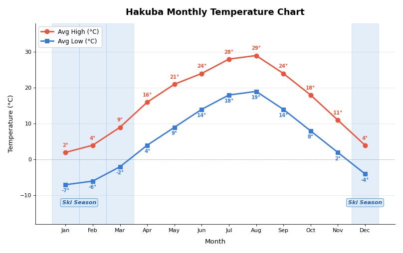 Hakuba monthly temperature chart showing highs and lows throughout the year